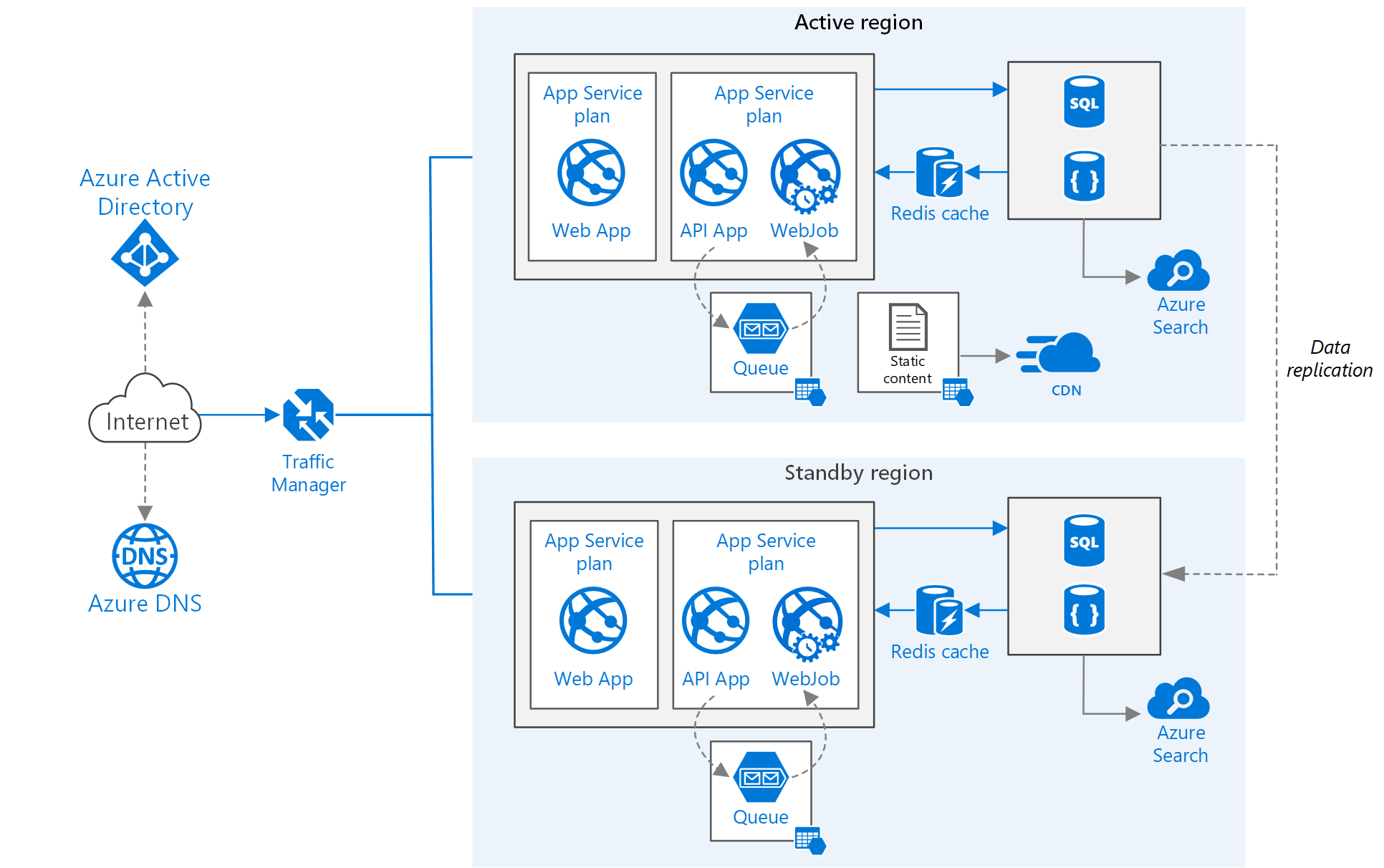 Baseline highly available zone-redundant app services web application -  Azure Architecture Center